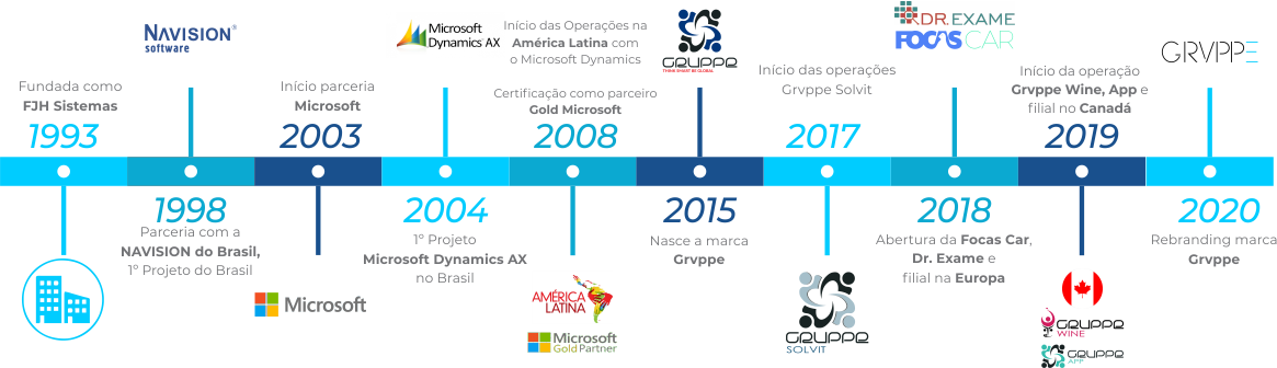 História Grvppe - especialista em serviços e soluções de ti